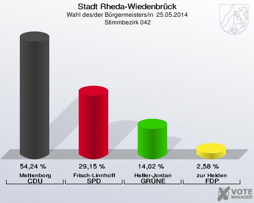 Stadt Rheda-Wiedenbrück, Wahl des/der Bürgermeisters/in  25.05.2014,  Stimmbezirk 042: Mettenborg CDU: 54,24 %. Frisch-Linnhoff SPD: 29,15 %. Heller-Jordan GRÜNE: 14,02 %. zur Heiden FDP: 2,58 %. 