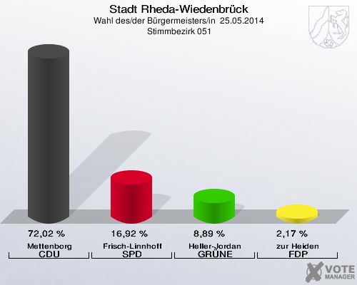 Stadt Rheda-Wiedenbrück, Wahl des/der Bürgermeisters/in  25.05.2014,  Stimmbezirk 051: Mettenborg CDU: 72,02 %. Frisch-Linnhoff SPD: 16,92 %. Heller-Jordan GRÜNE: 8,89 %. zur Heiden FDP: 2,17 %. 