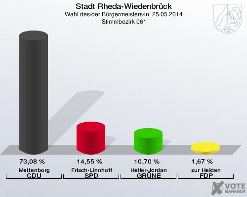 Stadt Rheda-Wiedenbrück, Wahl des/der Bürgermeisters/in  25.05.2014,  Stimmbezirk 061: Mettenborg CDU: 73,08 %. Frisch-Linnhoff SPD: 14,55 %. Heller-Jordan GRÜNE: 10,70 %. zur Heiden FDP: 1,67 %. 