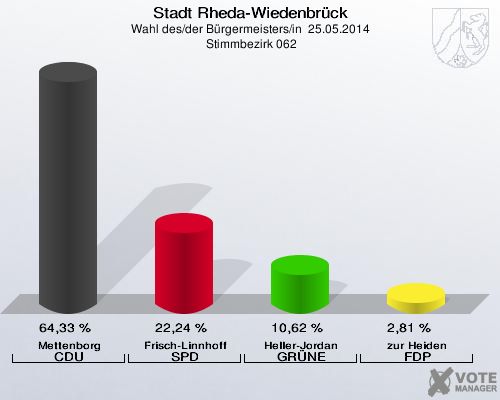 Stadt Rheda-Wiedenbrück, Wahl des/der Bürgermeisters/in  25.05.2014,  Stimmbezirk 062: Mettenborg CDU: 64,33 %. Frisch-Linnhoff SPD: 22,24 %. Heller-Jordan GRÜNE: 10,62 %. zur Heiden FDP: 2,81 %. 