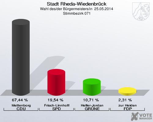 Stadt Rheda-Wiedenbrück, Wahl des/der Bürgermeisters/in  25.05.2014,  Stimmbezirk 071: Mettenborg CDU: 67,44 %. Frisch-Linnhoff SPD: 19,54 %. Heller-Jordan GRÜNE: 10,71 %. zur Heiden FDP: 2,31 %. 