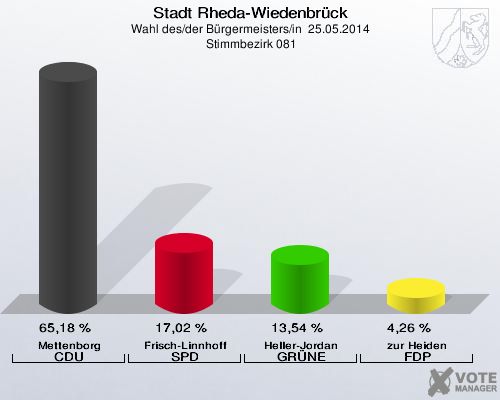 Stadt Rheda-Wiedenbrück, Wahl des/der Bürgermeisters/in  25.05.2014,  Stimmbezirk 081: Mettenborg CDU: 65,18 %. Frisch-Linnhoff SPD: 17,02 %. Heller-Jordan GRÜNE: 13,54 %. zur Heiden FDP: 4,26 %. 