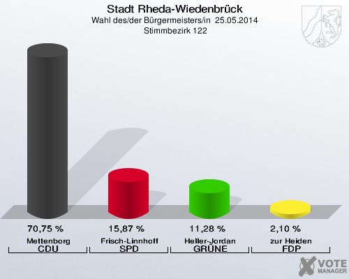 Stadt Rheda-Wiedenbrück, Wahl des/der Bürgermeisters/in  25.05.2014,  Stimmbezirk 122: Mettenborg CDU: 70,75 %. Frisch-Linnhoff SPD: 15,87 %. Heller-Jordan GRÜNE: 11,28 %. zur Heiden FDP: 2,10 %. 