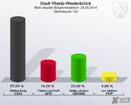 Stadt Rheda-Wiedenbrück, Wahl des/der Bürgermeisters/in  25.05.2014,  Stimmbezirk 132: Mettenborg CDU: 57,03 %. Frisch-Linnhoff SPD: 16,29 %. Heller-Jordan GRÜNE: 22,00 %. zur Heiden FDP: 4,68 %. 