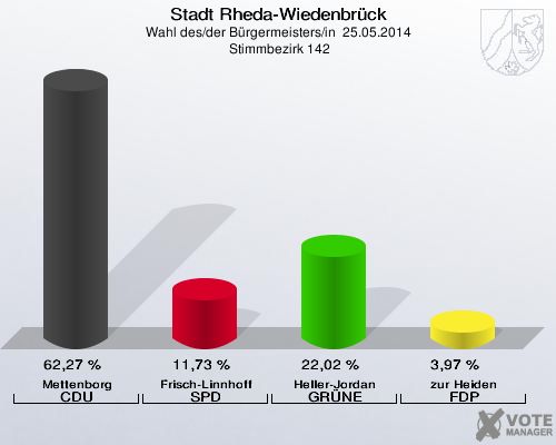 Stadt Rheda-Wiedenbrück, Wahl des/der Bürgermeisters/in  25.05.2014,  Stimmbezirk 142: Mettenborg CDU: 62,27 %. Frisch-Linnhoff SPD: 11,73 %. Heller-Jordan GRÜNE: 22,02 %. zur Heiden FDP: 3,97 %. 