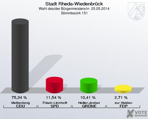 Stadt Rheda-Wiedenbrück, Wahl des/der Bürgermeisters/in  25.05.2014,  Stimmbezirk 151: Mettenborg CDU: 75,34 %. Frisch-Linnhoff SPD: 11,54 %. Heller-Jordan GRÜNE: 10,41 %. zur Heiden FDP: 2,71 %. 