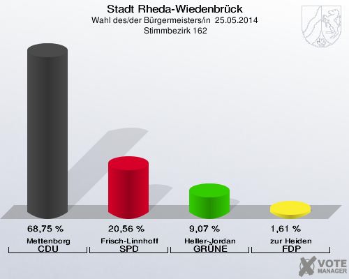 Stadt Rheda-Wiedenbrück, Wahl des/der Bürgermeisters/in  25.05.2014,  Stimmbezirk 162: Mettenborg CDU: 68,75 %. Frisch-Linnhoff SPD: 20,56 %. Heller-Jordan GRÜNE: 9,07 %. zur Heiden FDP: 1,61 %. 