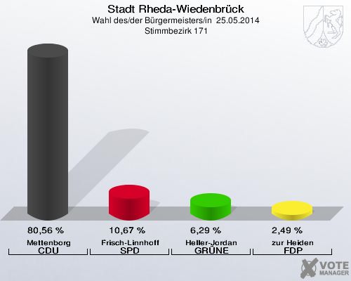 Stadt Rheda-Wiedenbrück, Wahl des/der Bürgermeisters/in  25.05.2014,  Stimmbezirk 171: Mettenborg CDU: 80,56 %. Frisch-Linnhoff SPD: 10,67 %. Heller-Jordan GRÜNE: 6,29 %. zur Heiden FDP: 2,49 %. 