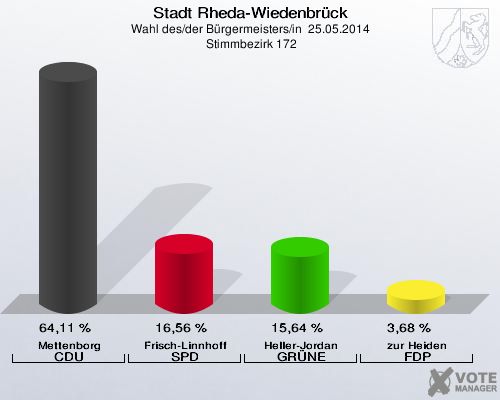 Stadt Rheda-Wiedenbrück, Wahl des/der Bürgermeisters/in  25.05.2014,  Stimmbezirk 172: Mettenborg CDU: 64,11 %. Frisch-Linnhoff SPD: 16,56 %. Heller-Jordan GRÜNE: 15,64 %. zur Heiden FDP: 3,68 %. 