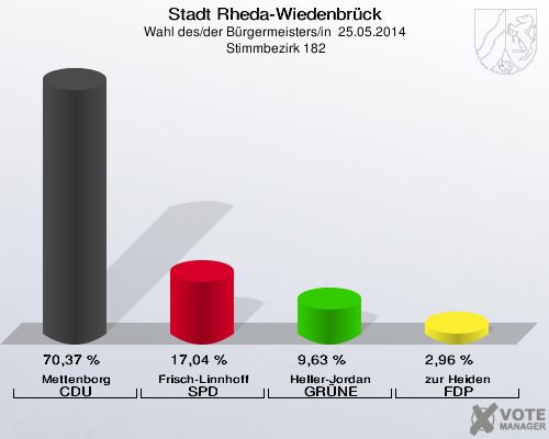 Stadt Rheda-Wiedenbrück, Wahl des/der Bürgermeisters/in  25.05.2014,  Stimmbezirk 182: Mettenborg CDU: 70,37 %. Frisch-Linnhoff SPD: 17,04 %. Heller-Jordan GRÜNE: 9,63 %. zur Heiden FDP: 2,96 %. 