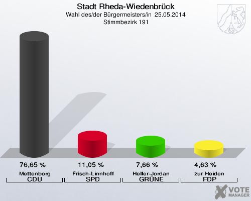 Stadt Rheda-Wiedenbrück, Wahl des/der Bürgermeisters/in  25.05.2014,  Stimmbezirk 191: Mettenborg CDU: 76,65 %. Frisch-Linnhoff SPD: 11,05 %. Heller-Jordan GRÜNE: 7,66 %. zur Heiden FDP: 4,63 %. 