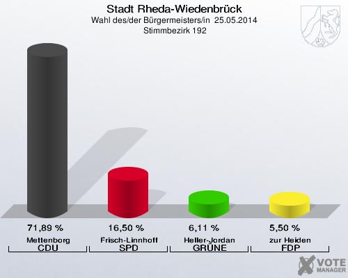 Stadt Rheda-Wiedenbrück, Wahl des/der Bürgermeisters/in  25.05.2014,  Stimmbezirk 192: Mettenborg CDU: 71,89 %. Frisch-Linnhoff SPD: 16,50 %. Heller-Jordan GRÜNE: 6,11 %. zur Heiden FDP: 5,50 %. 