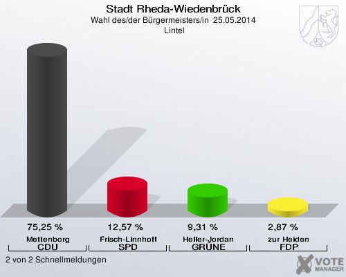 Stadt Rheda-Wiedenbrück, Wahl des/der Bürgermeisters/in  25.05.2014,  Lintel: Mettenborg CDU: 75,25 %. Frisch-Linnhoff SPD: 12,57 %. Heller-Jordan GRÜNE: 9,31 %. zur Heiden FDP: 2,87 %. 2 von 2 Schnellmeldungen