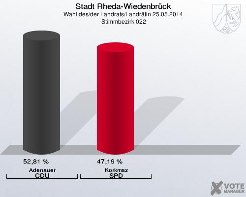 Stadt Rheda-Wiedenbrück, Wahl des/der Landrats/Landrätin 25.05.2014,  Stimmbezirk 022: Adenauer CDU: 52,81 %. Korkmaz SPD: 47,19 %. 