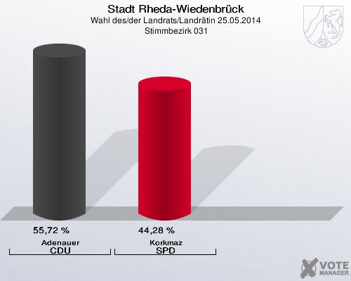 Stadt Rheda-Wiedenbrück, Wahl des/der Landrats/Landrätin 25.05.2014,  Stimmbezirk 031: Adenauer CDU: 55,72 %. Korkmaz SPD: 44,28 %. 