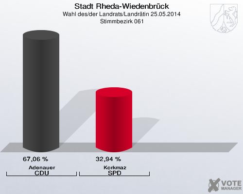 Stadt Rheda-Wiedenbrück, Wahl des/der Landrats/Landrätin 25.05.2014,  Stimmbezirk 061: Adenauer CDU: 67,06 %. Korkmaz SPD: 32,94 %. 