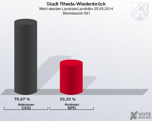 Stadt Rheda-Wiedenbrück, Wahl des/der Landrats/Landrätin 25.05.2014,  Stimmbezirk 091: Adenauer CDU: 70,67 %. Korkmaz SPD: 29,33 %. 