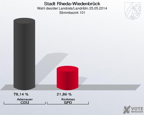 Stadt Rheda-Wiedenbrück, Wahl des/der Landrats/Landrätin 25.05.2014,  Stimmbezirk 101: Adenauer CDU: 78,14 %. Korkmaz SPD: 21,86 %. 