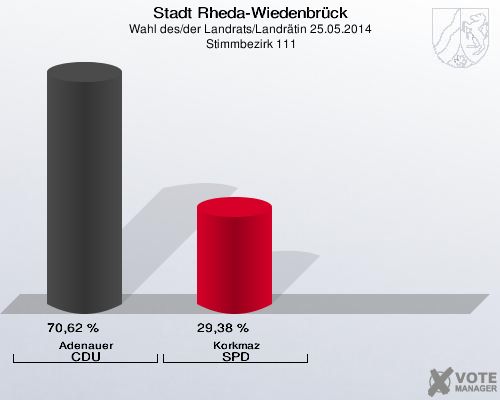 Stadt Rheda-Wiedenbrück, Wahl des/der Landrats/Landrätin 25.05.2014,  Stimmbezirk 111: Adenauer CDU: 70,62 %. Korkmaz SPD: 29,38 %. 