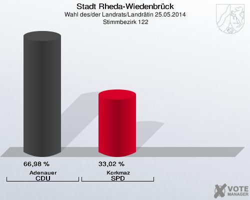 Stadt Rheda-Wiedenbrück, Wahl des/der Landrats/Landrätin 25.05.2014,  Stimmbezirk 122: Adenauer CDU: 66,98 %. Korkmaz SPD: 33,02 %. 