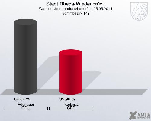 Stadt Rheda-Wiedenbrück, Wahl des/der Landrats/Landrätin 25.05.2014,  Stimmbezirk 142: Adenauer CDU: 64,04 %. Korkmaz SPD: 35,96 %. 