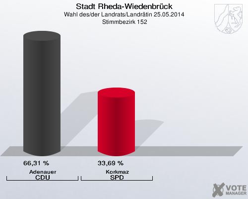 Stadt Rheda-Wiedenbrück, Wahl des/der Landrats/Landrätin 25.05.2014,  Stimmbezirk 152: Adenauer CDU: 66,31 %. Korkmaz SPD: 33,69 %. 