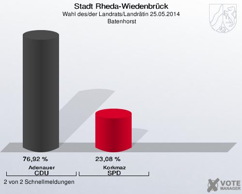 Stadt Rheda-Wiedenbrück, Wahl des/der Landrats/Landrätin 25.05.2014,  Batenhorst: Adenauer CDU: 76,92 %. Korkmaz SPD: 23,08 %. 2 von 2 Schnellmeldungen