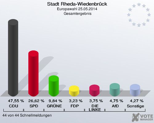 Stadt Rheda-Wiedenbrück, Europawahl 25.05.2014,  Gesamtergebnis: CDU: 47,55 %. SPD: 26,62 %. GRÜNE: 9,84 %. FDP: 3,23 %. DIE LINKE: 3,75 %. AfD: 4,75 %. Sonstige: 4,27 %. 44 von 44 Schnellmeldungen