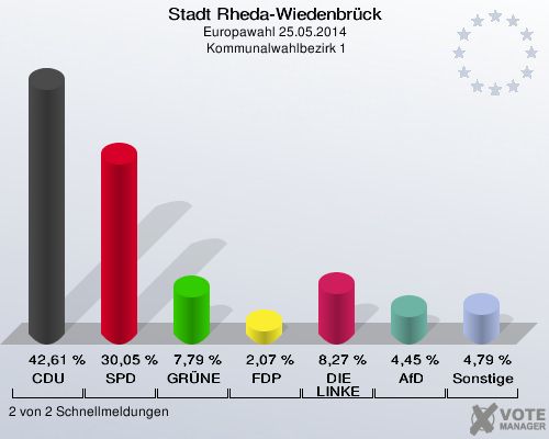 Stadt Rheda-Wiedenbrück, Europawahl 25.05.2014,  Kommunalwahlbezirk 1: CDU: 42,61 %. SPD: 30,05 %. GRÜNE: 7,79 %. FDP: 2,07 %. DIE LINKE: 8,27 %. AfD: 4,45 %. Sonstige: 4,79 %. 2 von 2 Schnellmeldungen