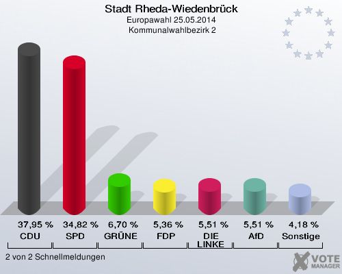 Stadt Rheda-Wiedenbrück, Europawahl 25.05.2014,  Kommunalwahlbezirk 2: CDU: 37,95 %. SPD: 34,82 %. GRÜNE: 6,70 %. FDP: 5,36 %. DIE LINKE: 5,51 %. AfD: 5,51 %. Sonstige: 4,18 %. 2 von 2 Schnellmeldungen