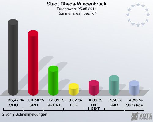 Stadt Rheda-Wiedenbrück, Europawahl 25.05.2014,  Kommunalwahlbezirk 4: CDU: 36,47 %. SPD: 30,54 %. GRÜNE: 12,39 %. FDP: 3,32 %. DIE LINKE: 4,89 %. AfD: 7,50 %. Sonstige: 4,86 %. 2 von 2 Schnellmeldungen
