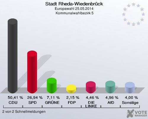 Stadt Rheda-Wiedenbrück, Europawahl 25.05.2014,  Kommunalwahlbezirk 5: CDU: 50,41 %. SPD: 26,94 %. GRÜNE: 7,11 %. FDP: 2,15 %. DIE LINKE: 4,46 %. AfD: 4,96 %. Sonstige: 4,00 %. 2 von 2 Schnellmeldungen