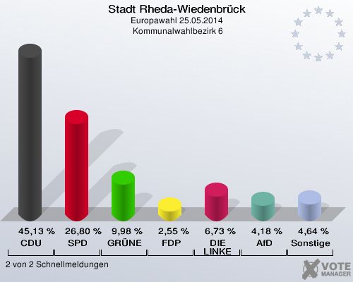 Stadt Rheda-Wiedenbrück, Europawahl 25.05.2014,  Kommunalwahlbezirk 6: CDU: 45,13 %. SPD: 26,80 %. GRÜNE: 9,98 %. FDP: 2,55 %. DIE LINKE: 6,73 %. AfD: 4,18 %. Sonstige: 4,64 %. 2 von 2 Schnellmeldungen