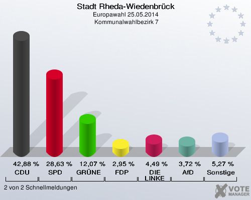 Stadt Rheda-Wiedenbrück, Europawahl 25.05.2014,  Kommunalwahlbezirk 7: CDU: 42,88 %. SPD: 28,63 %. GRÜNE: 12,07 %. FDP: 2,95 %. DIE LINKE: 4,49 %. AfD: 3,72 %. Sonstige: 5,27 %. 2 von 2 Schnellmeldungen