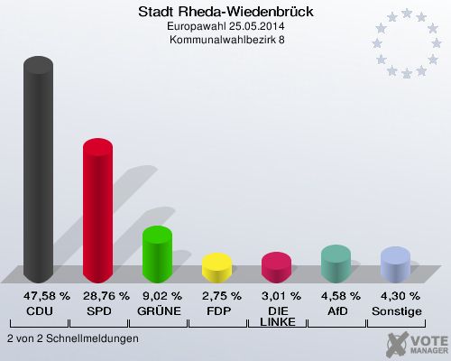Stadt Rheda-Wiedenbrück, Europawahl 25.05.2014,  Kommunalwahlbezirk 8: CDU: 47,58 %. SPD: 28,76 %. GRÜNE: 9,02 %. FDP: 2,75 %. DIE LINKE: 3,01 %. AfD: 4,58 %. Sonstige: 4,30 %. 2 von 2 Schnellmeldungen