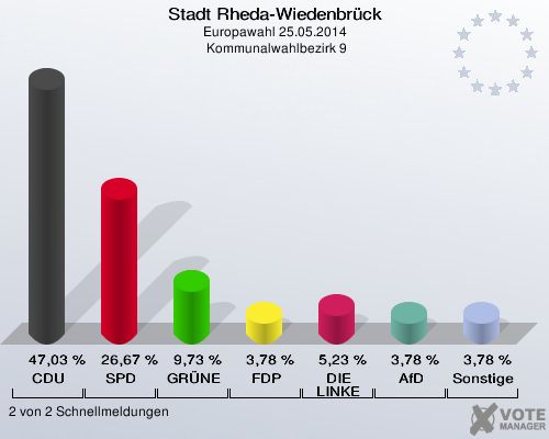 Stadt Rheda-Wiedenbrück, Europawahl 25.05.2014,  Kommunalwahlbezirk 9: CDU: 47,03 %. SPD: 26,67 %. GRÜNE: 9,73 %. FDP: 3,78 %. DIE LINKE: 5,23 %. AfD: 3,78 %. Sonstige: 3,78 %. 2 von 2 Schnellmeldungen