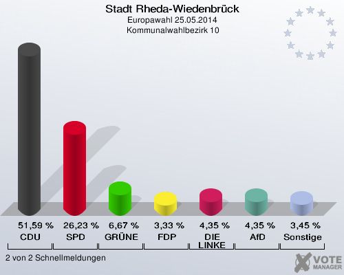 Stadt Rheda-Wiedenbrück, Europawahl 25.05.2014,  Kommunalwahlbezirk 10: CDU: 51,59 %. SPD: 26,23 %. GRÜNE: 6,67 %. FDP: 3,33 %. DIE LINKE: 4,35 %. AfD: 4,35 %. Sonstige: 3,45 %. 2 von 2 Schnellmeldungen