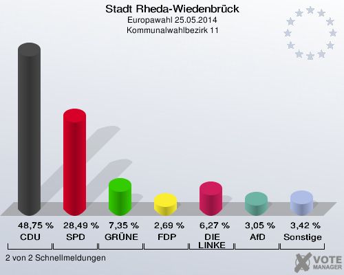 Stadt Rheda-Wiedenbrück, Europawahl 25.05.2014,  Kommunalwahlbezirk 11: CDU: 48,75 %. SPD: 28,49 %. GRÜNE: 7,35 %. FDP: 2,69 %. DIE LINKE: 6,27 %. AfD: 3,05 %. Sonstige: 3,42 %. 2 von 2 Schnellmeldungen