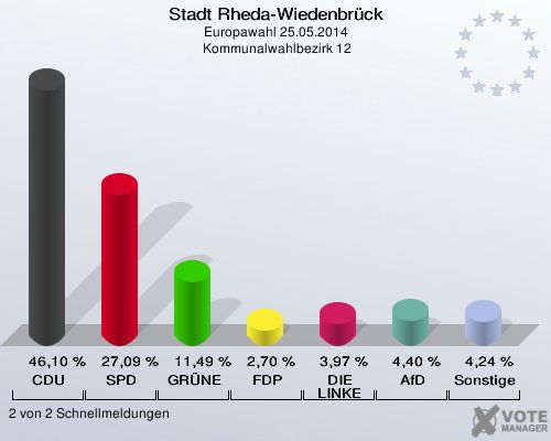 Stadt Rheda-Wiedenbrück, Europawahl 25.05.2014,  Kommunalwahlbezirk 12: CDU: 46,10 %. SPD: 27,09 %. GRÜNE: 11,49 %. FDP: 2,70 %. DIE LINKE: 3,97 %. AfD: 4,40 %. Sonstige: 4,24 %. 2 von 2 Schnellmeldungen