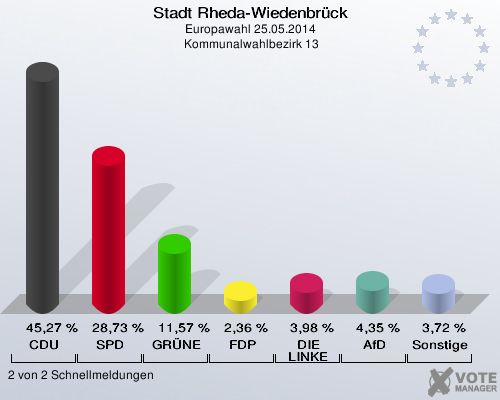Stadt Rheda-Wiedenbrück, Europawahl 25.05.2014,  Kommunalwahlbezirk 13: CDU: 45,27 %. SPD: 28,73 %. GRÜNE: 11,57 %. FDP: 2,36 %. DIE LINKE: 3,98 %. AfD: 4,35 %. Sonstige: 3,72 %. 2 von 2 Schnellmeldungen