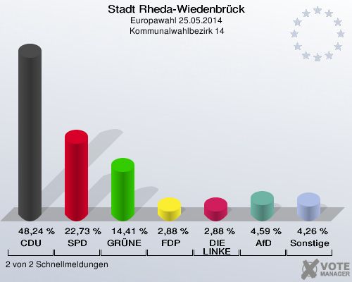 Stadt Rheda-Wiedenbrück, Europawahl 25.05.2014,  Kommunalwahlbezirk 14: CDU: 48,24 %. SPD: 22,73 %. GRÜNE: 14,41 %. FDP: 2,88 %. DIE LINKE: 2,88 %. AfD: 4,59 %. Sonstige: 4,26 %. 2 von 2 Schnellmeldungen