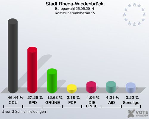 Stadt Rheda-Wiedenbrück, Europawahl 25.05.2014,  Kommunalwahlbezirk 15: CDU: 46,44 %. SPD: 27,29 %. GRÜNE: 12,63 %. FDP: 2,18 %. DIE LINKE: 4,06 %. AfD: 4,21 %. Sonstige: 3,22 %. 2 von 2 Schnellmeldungen