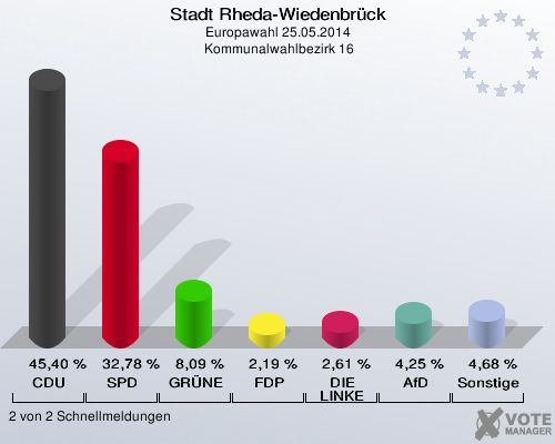 Stadt Rheda-Wiedenbrück, Europawahl 25.05.2014,  Kommunalwahlbezirk 16: CDU: 45,40 %. SPD: 32,78 %. GRÜNE: 8,09 %. FDP: 2,19 %. DIE LINKE: 2,61 %. AfD: 4,25 %. Sonstige: 4,68 %. 2 von 2 Schnellmeldungen