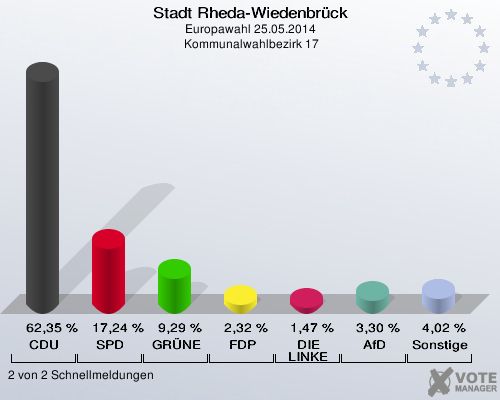 Stadt Rheda-Wiedenbrück, Europawahl 25.05.2014,  Kommunalwahlbezirk 17: CDU: 62,35 %. SPD: 17,24 %. GRÜNE: 9,29 %. FDP: 2,32 %. DIE LINKE: 1,47 %. AfD: 3,30 %. Sonstige: 4,02 %. 2 von 2 Schnellmeldungen