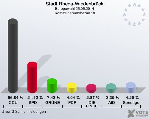 Stadt Rheda-Wiedenbrück, Europawahl 25.05.2014,  Kommunalwahlbezirk 18: CDU: 56,84 %. SPD: 21,12 %. GRÜNE: 7,43 %. FDP: 4,04 %. DIE LINKE: 2,87 %. AfD: 3,39 %. Sonstige: 4,29 %. 2 von 2 Schnellmeldungen