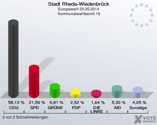 Stadt Rheda-Wiedenbrück, Europawahl 25.05.2014,  Kommunalwahlbezirk 19: CDU: 58,13 %. SPD: 21,56 %. GRÜNE: 6,81 %. FDP: 2,52 %. DIE LINKE: 1,64 %. AfD: 5,30 %. Sonstige: 4,05 %. 2 von 2 Schnellmeldungen