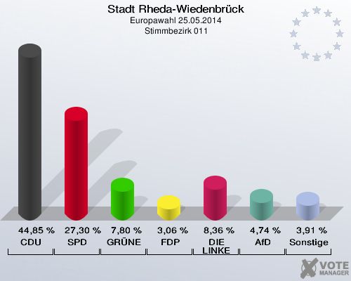 Stadt Rheda-Wiedenbrück, Europawahl 25.05.2014,  Stimmbezirk 011: CDU: 44,85 %. SPD: 27,30 %. GRÜNE: 7,80 %. FDP: 3,06 %. DIE LINKE: 8,36 %. AfD: 4,74 %. Sonstige: 3,91 %. 