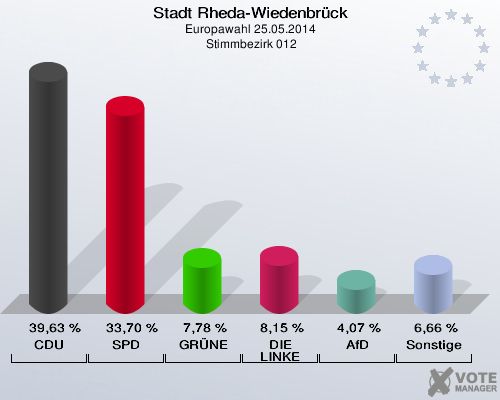 Stadt Rheda-Wiedenbrück, Europawahl 25.05.2014,  Stimmbezirk 012: CDU: 39,63 %. SPD: 33,70 %. GRÜNE: 7,78 %. DIE LINKE: 8,15 %. AfD: 4,07 %. Sonstige: 6,66 %. 