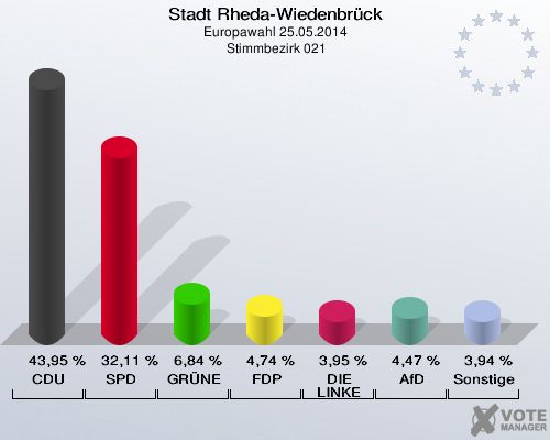 Stadt Rheda-Wiedenbrück, Europawahl 25.05.2014,  Stimmbezirk 021: CDU: 43,95 %. SPD: 32,11 %. GRÜNE: 6,84 %. FDP: 4,74 %. DIE LINKE: 3,95 %. AfD: 4,47 %. Sonstige: 3,94 %. 