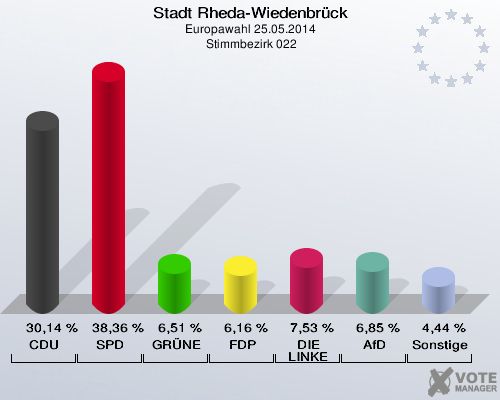 Stadt Rheda-Wiedenbrück, Europawahl 25.05.2014,  Stimmbezirk 022: CDU: 30,14 %. SPD: 38,36 %. GRÜNE: 6,51 %. FDP: 6,16 %. DIE LINKE: 7,53 %. AfD: 6,85 %. Sonstige: 4,44 %. 